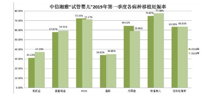 中信湘雅试管成功率是多少