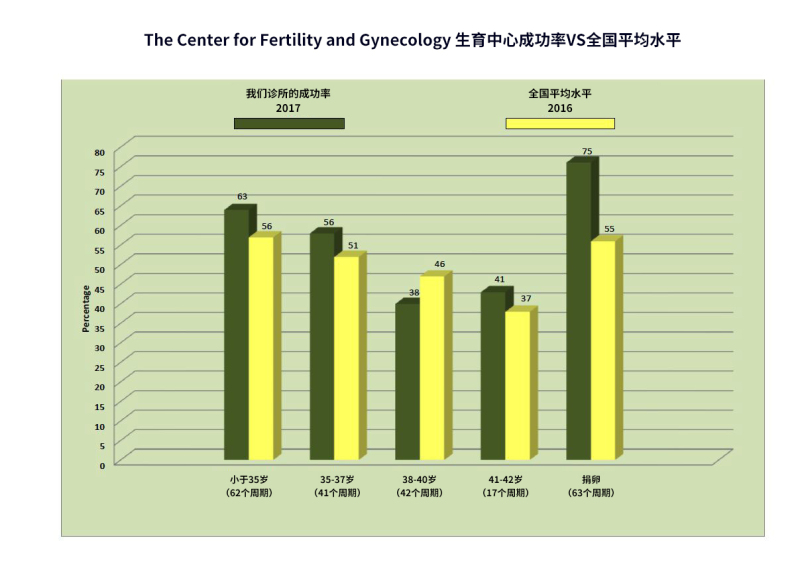 美国CFG生殖医院，美国CFG生殖与妇科医疗集团费用